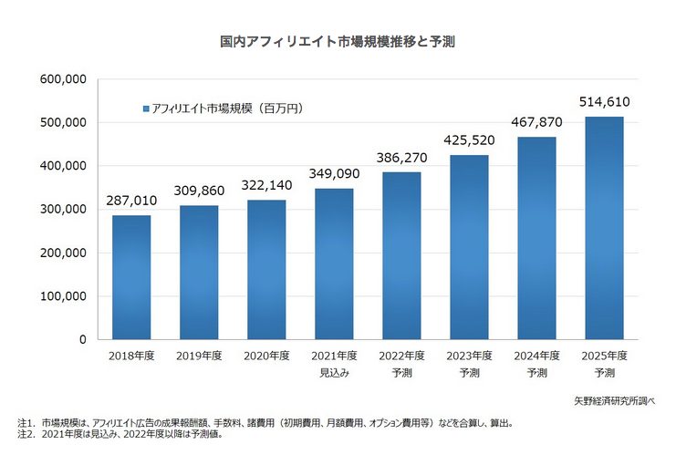 「国内アフィリエイト市場規模推移と予測(2021年)」矢野経済研究所調べ
