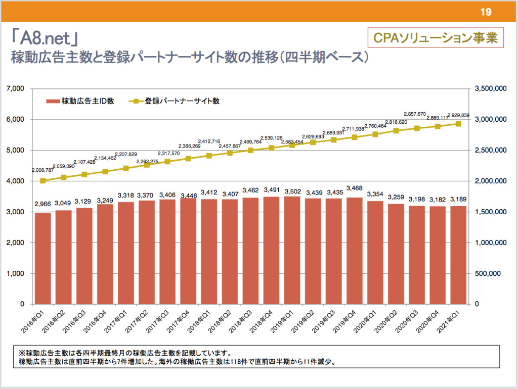 A8.netデータ「パートナーサイト推移」