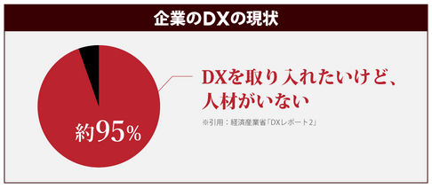 企業のDXの現状グラフ