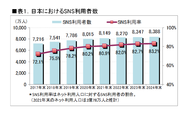 SNS利用者推移グラフ