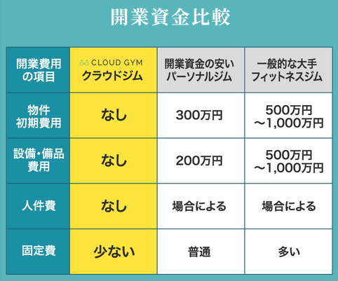 ジム開業資金比較