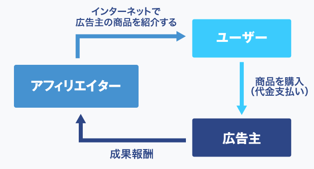 アフィリエイト仕組み(概念図)
