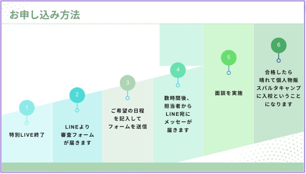 「個人物販スパルタキャンプ」受講審査フローチャート