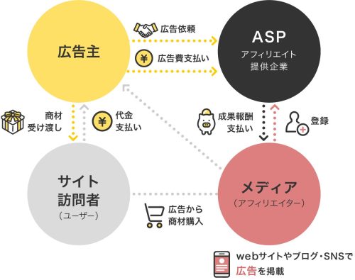 アフィリエイト概念図