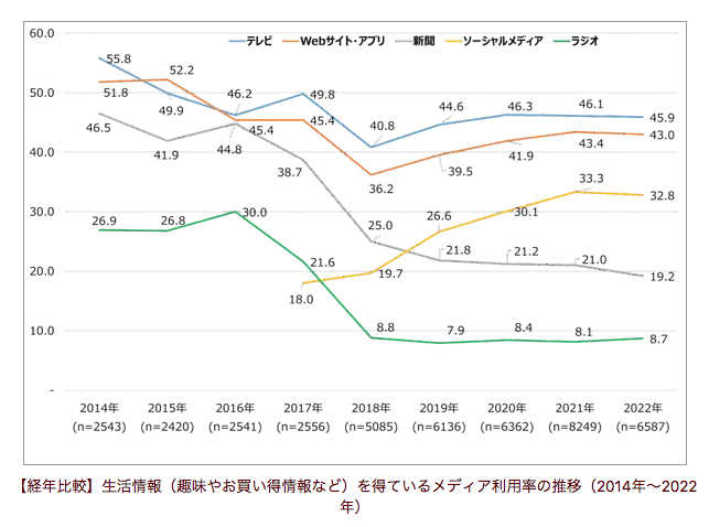 「日常的に情報収集するメディア(手段)」の推移調査(2022年調べ)