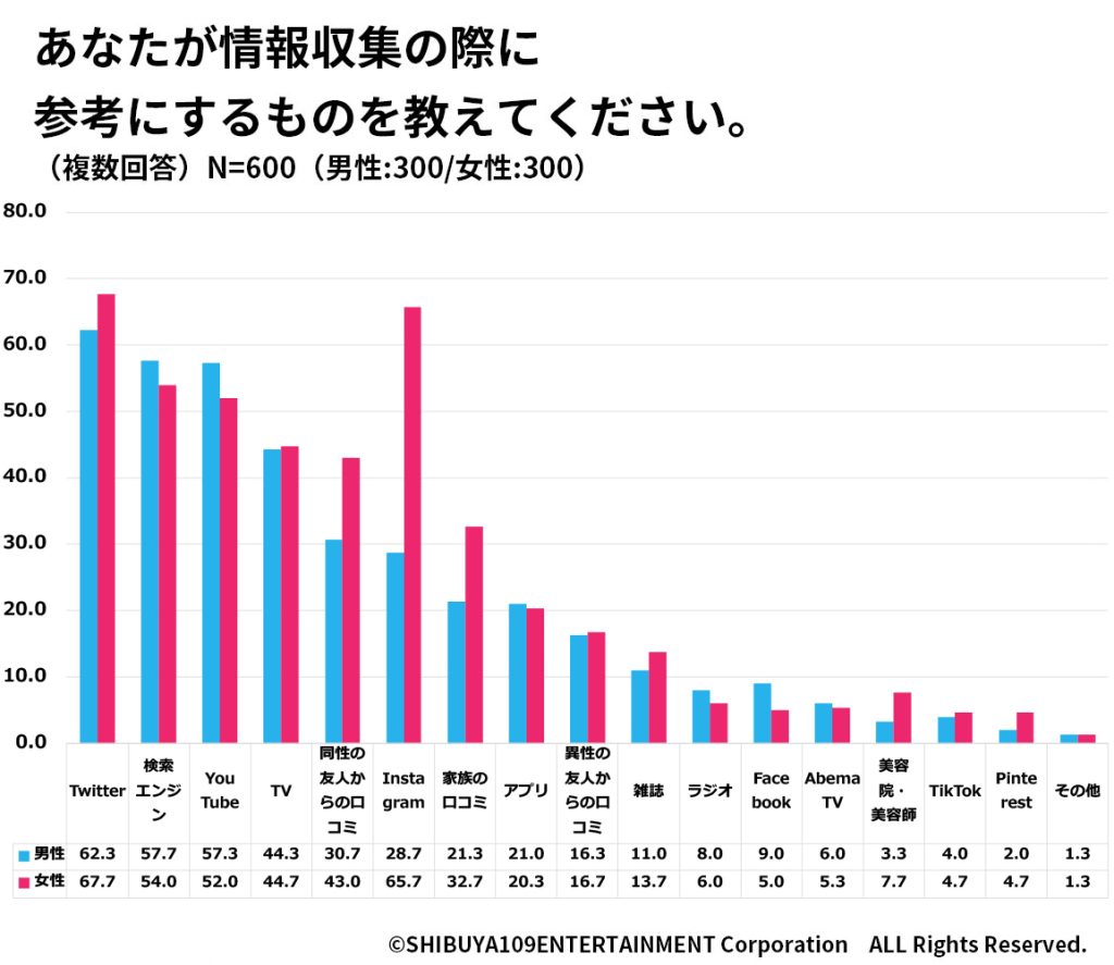 一都三県の大学生に聞いた「情報収集の手段」(2020調べ)