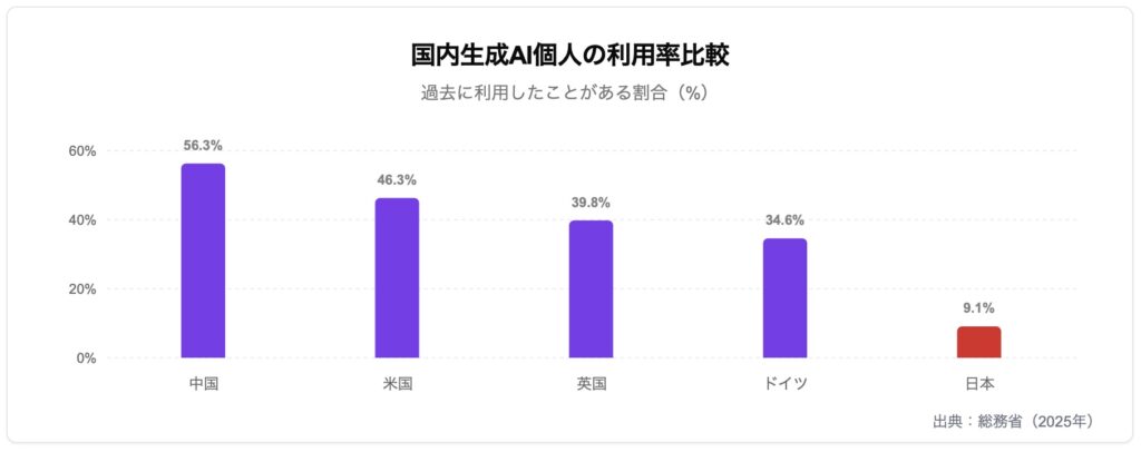 AIの個人利用率(国別)