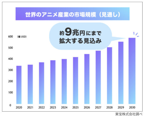 アニメ産業の市場規模(見通し)
