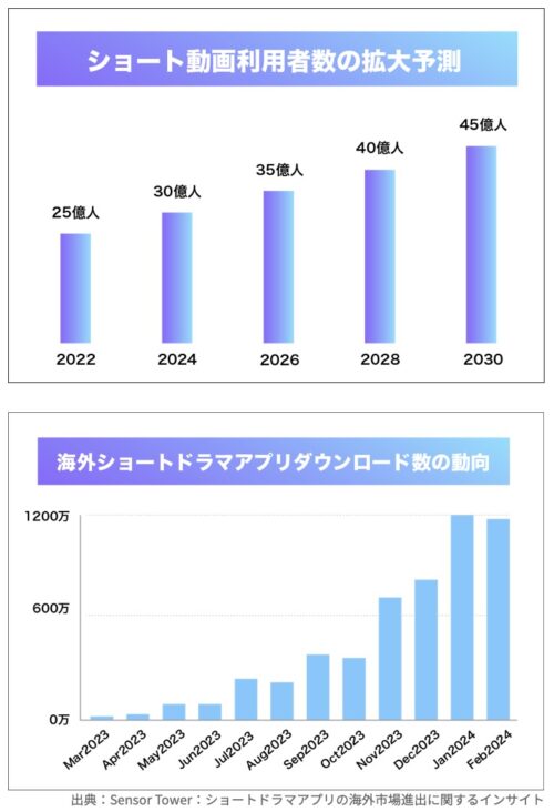 ショート動画市場グラフ