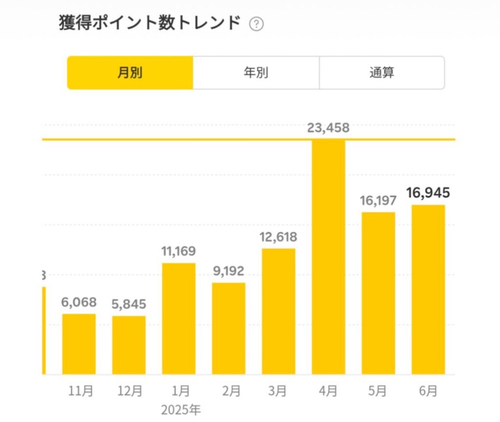 今村ももこ氏の「ポイ活」獲得ポイント例-2