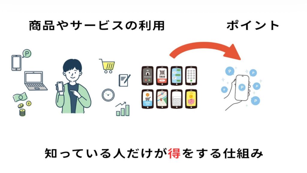 「ポイ活」の仕組み